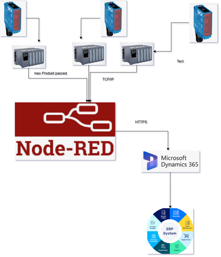 PLC to Microsoft Dynamics 365 Integration