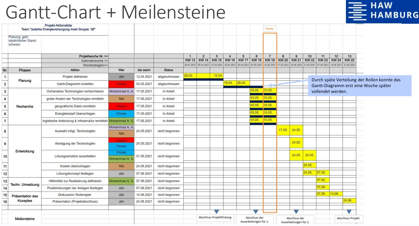 Gantt Chart for Project Planning